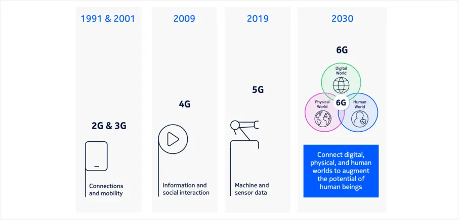 Evolution of cellular communications towards 6G