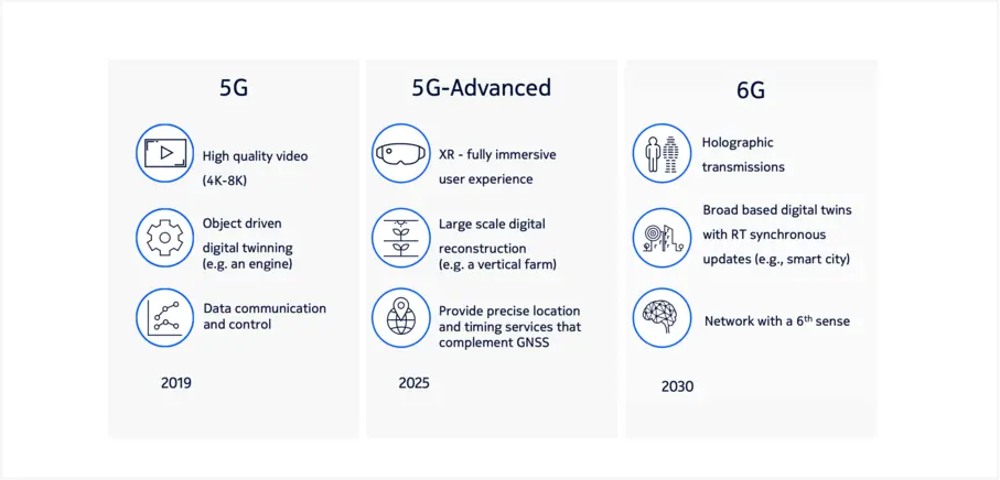 Use case evolution from 5G to 6G