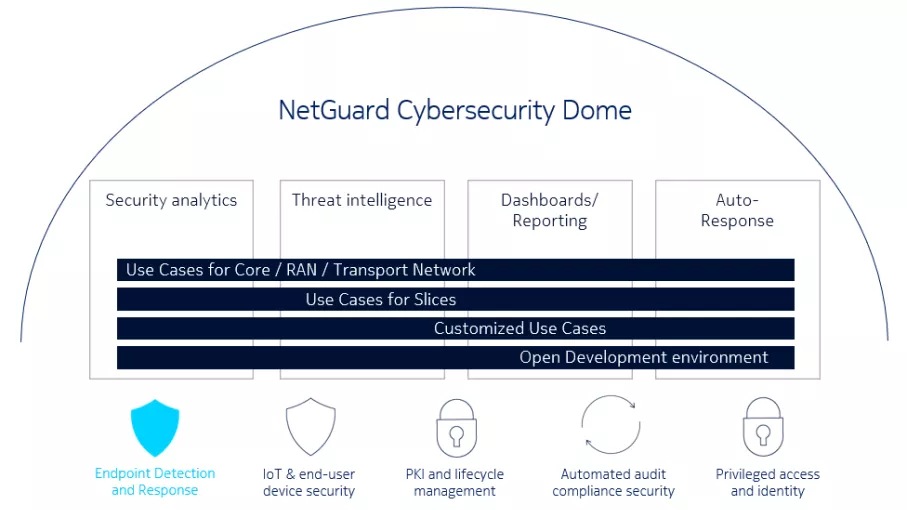 NetGuard EDR is part of the Nokia NetGuard Security ecosystem