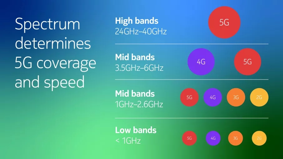 5G spectrum bands explained— low, mid and high band