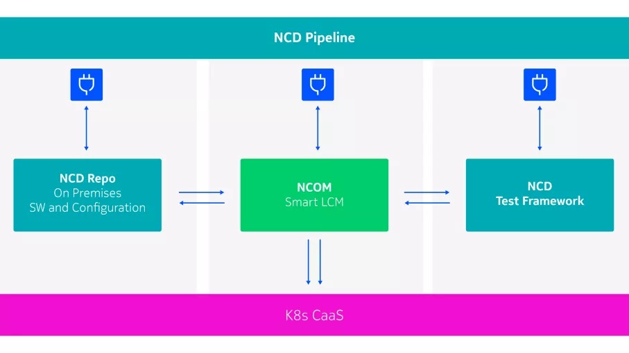ncd solution components