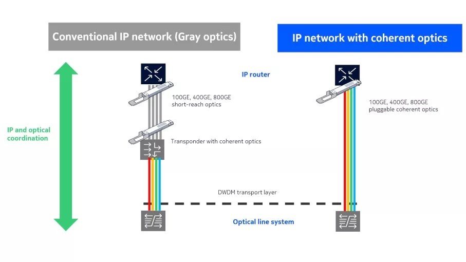 Coherent Routing diagram