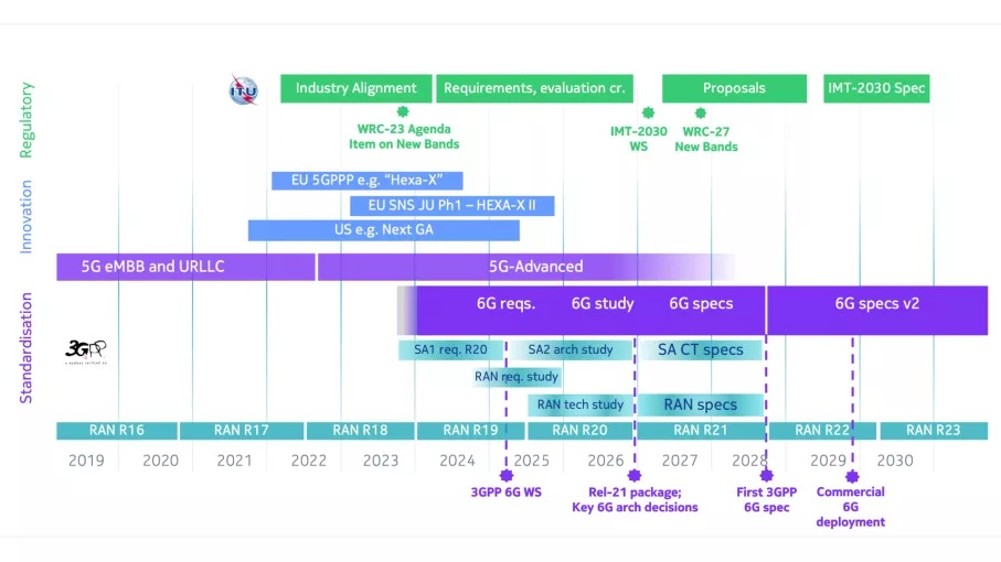 Nokia's expected timelines for 6G standardization