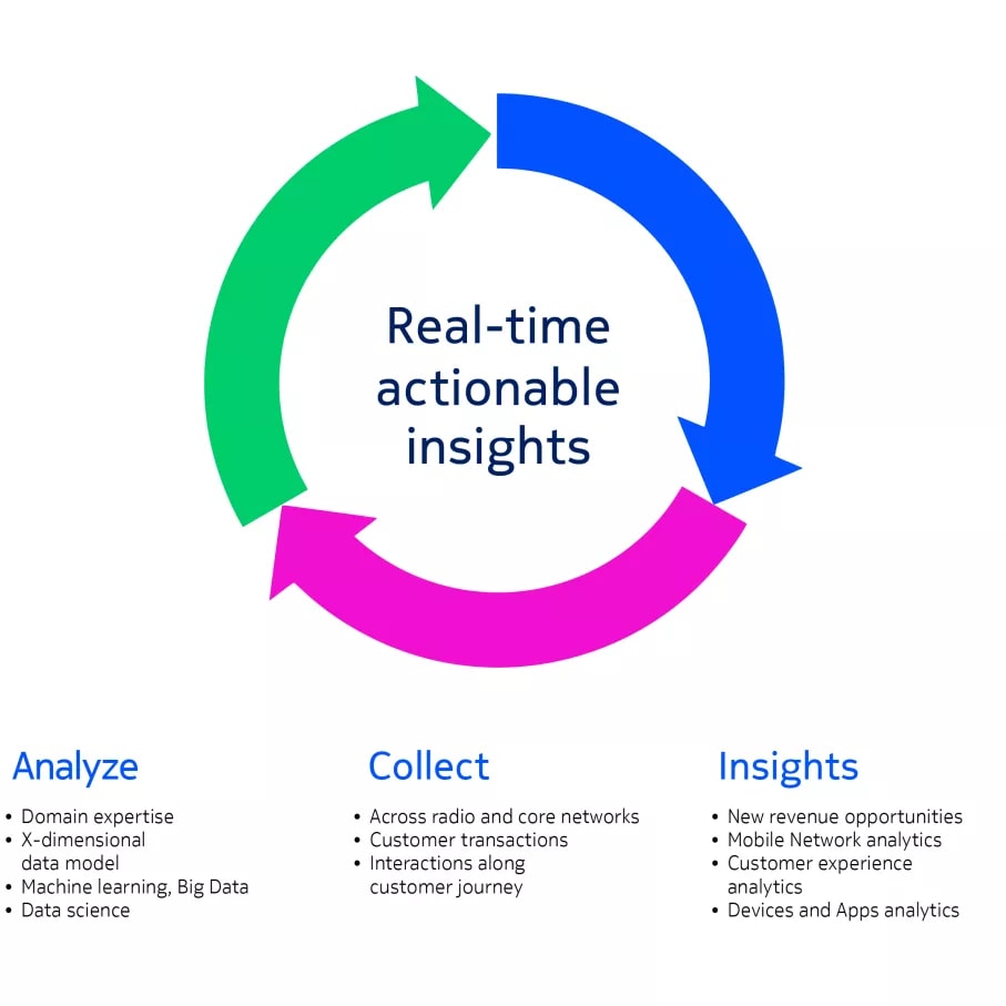 customer and mobile network insights