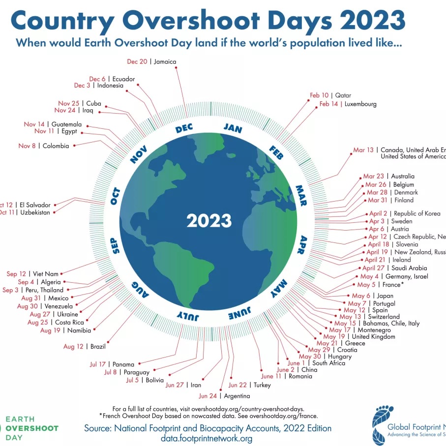 country overshoot days 2023