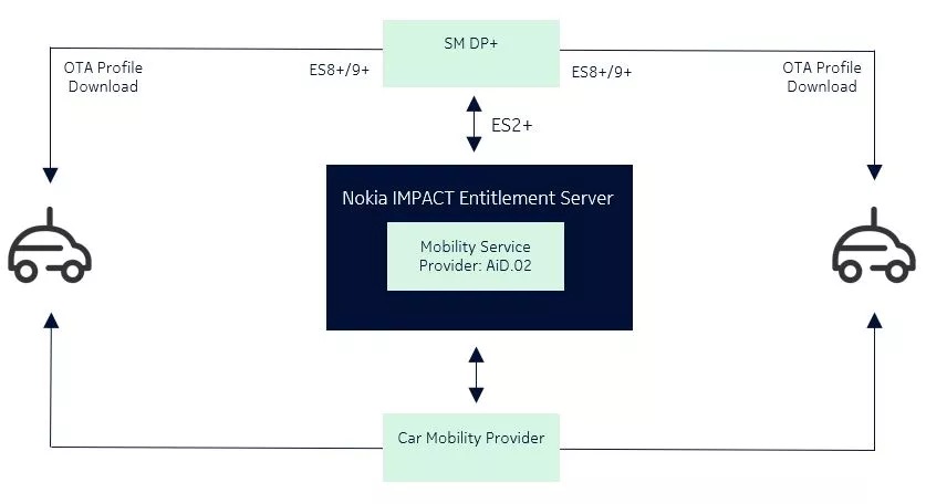Nokia IMPACT Entitlement Server graph.