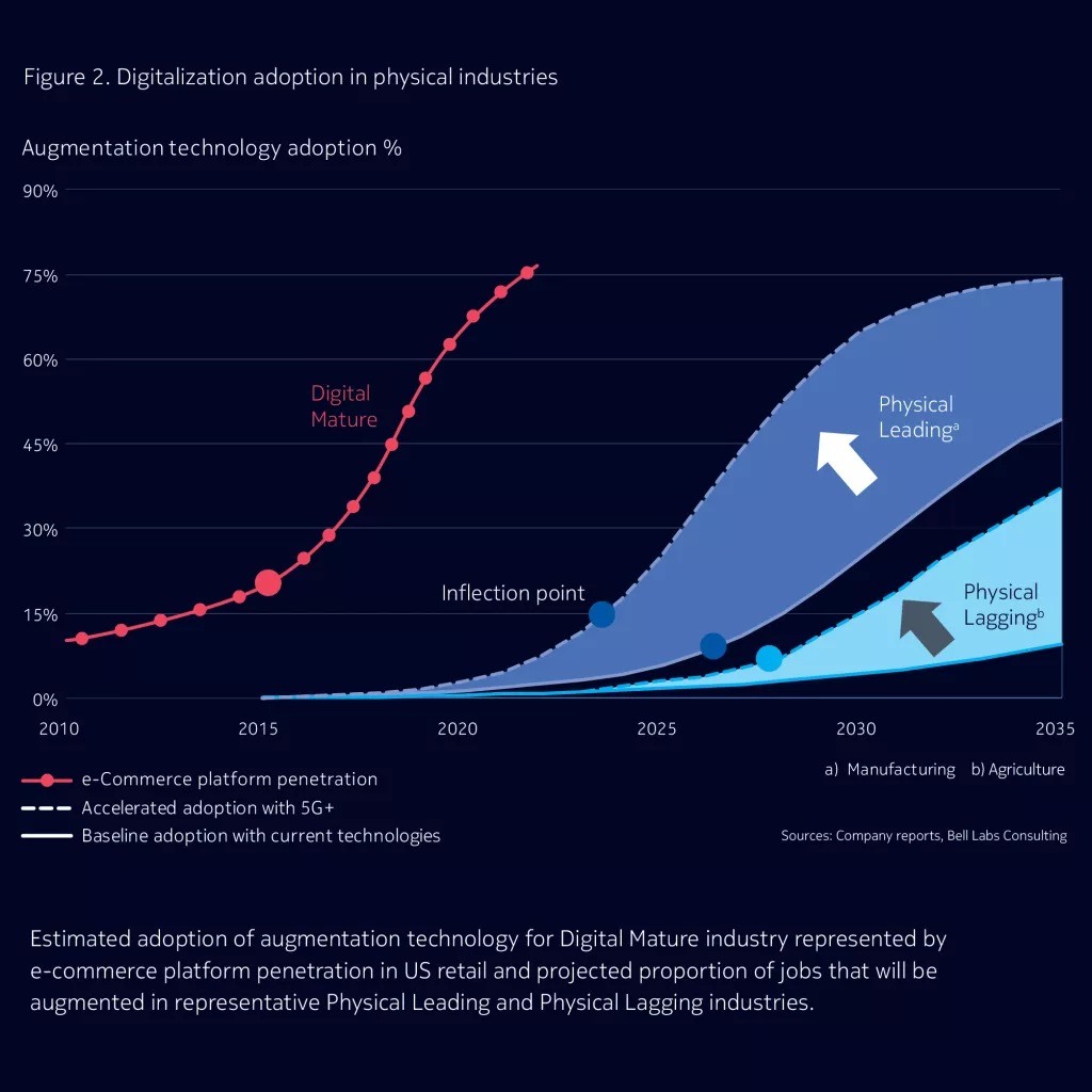 Figure 2: Digitilization adoption in physical industries