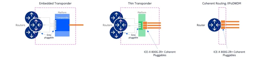 Diagram shows the thin transponder, embedded transponder and Coherent Routing hardware used for the network analysis.