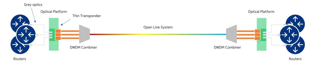 Diagram shows how thin transponders can be used with an open line system to connect optical platforms in different data centers.