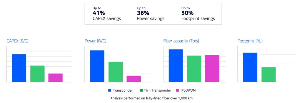 Graph highlights the CAPEX, power and footprint savings provided by thin transponders compared to embedded transponders and Coherent Routing.