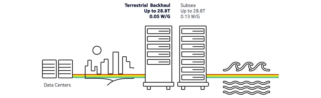 Diagram shows how thin transponders can meet data center backhaul needs at SLTE sites while using less space and power.