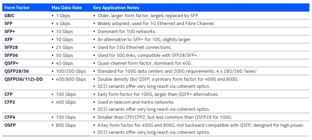 Table 1: Performance summary of different pluggable optical transceivers