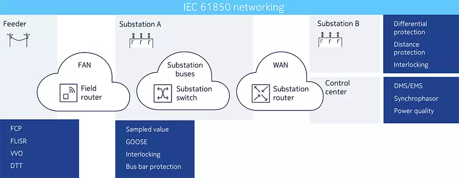 Figure 1: IEC 61850 brings automation and intelligence everywhere