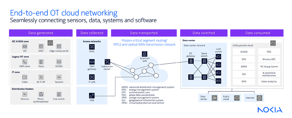 Figure 2: Network architecture for substation OT and PAC virtualization