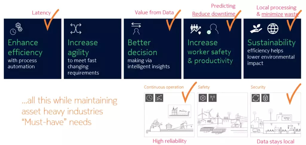 An on-site edge can support Industry 4.0 objectives relating to efficiency, agility, decision-making, safety and sustainability while meeting OT requirements for reliability and local data processing. 