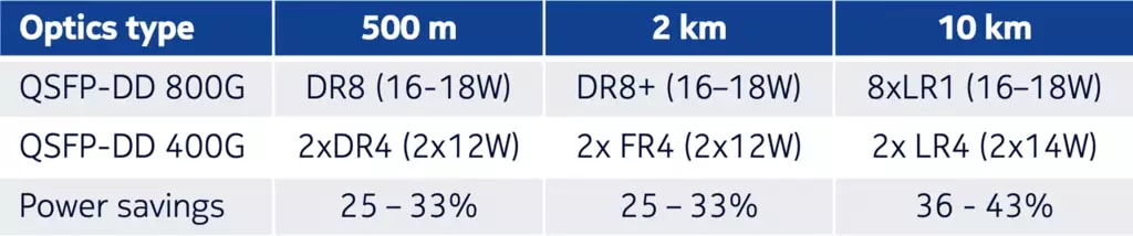 Table 1. Power savings with 800GE optics