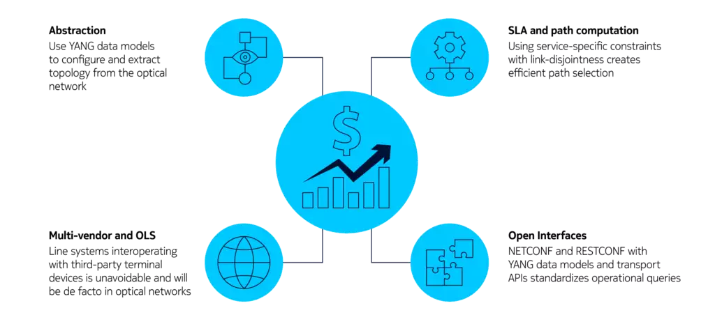 Figure 1. Ingredients for automated service provisioning that is business-outcome oriented