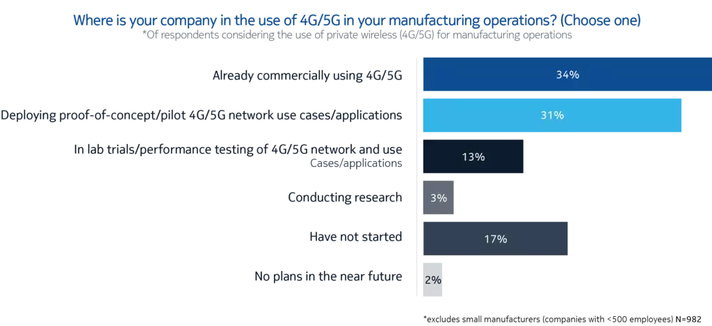Fig. 1: 4G/5G Adoption