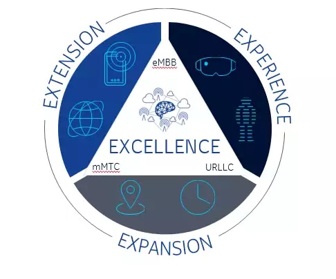 4 Focus areas