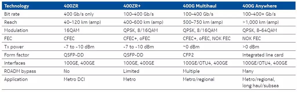 Table 1 400G transceiver options