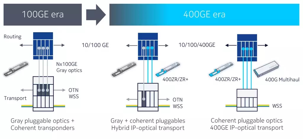 Table 1 400G transceiver options