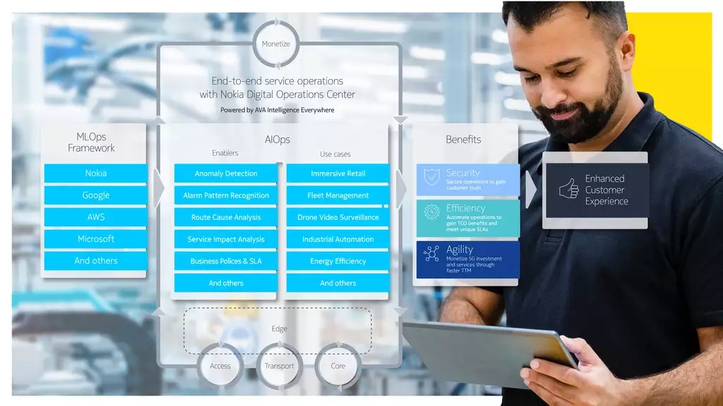 Figure 1. Nokia’s AIOps Approach - delivering automation and intelligence everywhere