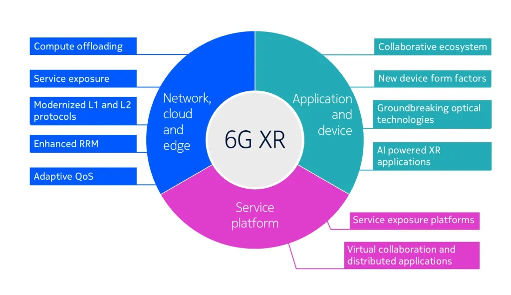 Figure 2 - 6G XR