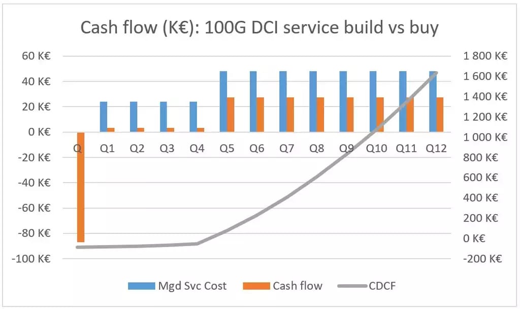 Incremental cash flows generated by private-build DCI 