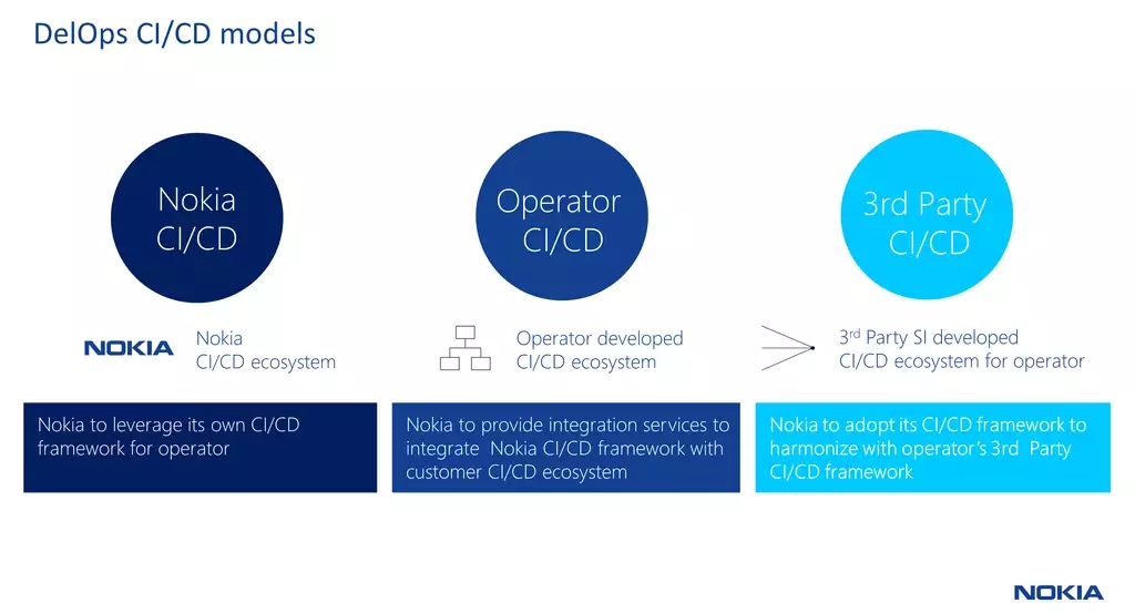 Figure 1: Maximizing flexibility with DelOps CI/CD models