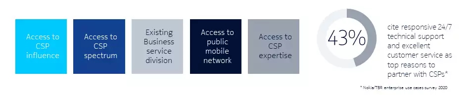 Industrial-grade private wireless csp assets