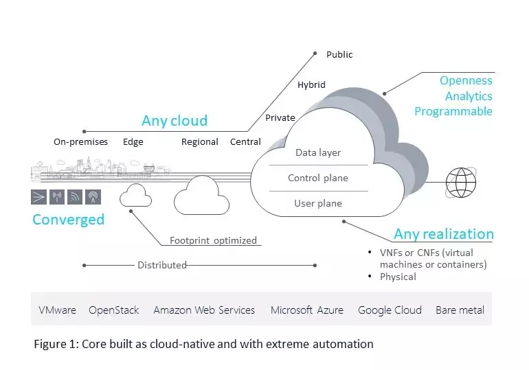 Figure 1: Core built as cloud-native and with extreme automation