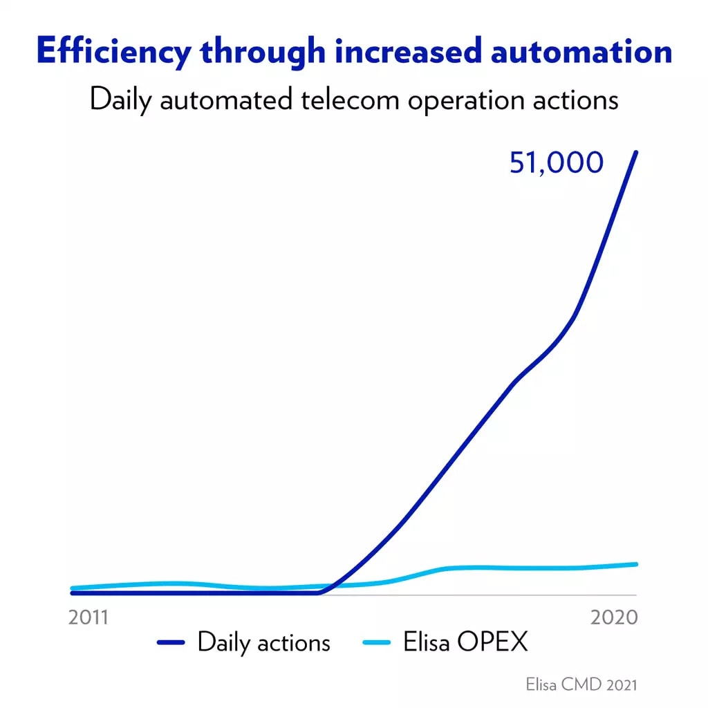 efficiency through increased automation