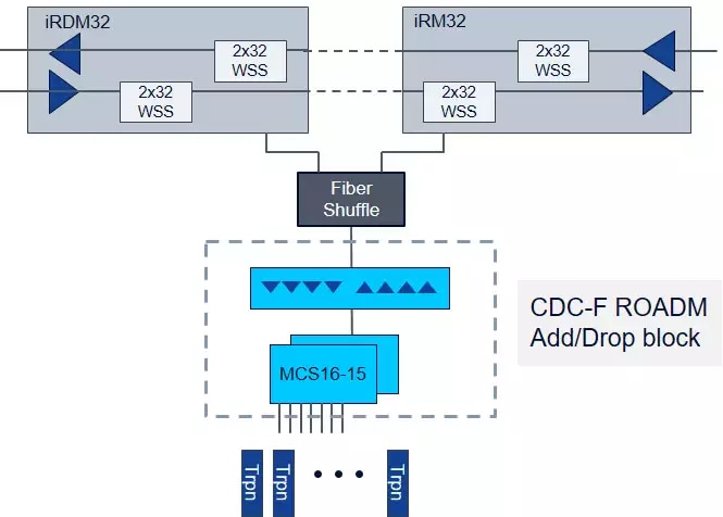 Figure 1) CDC-F ROADM Node Architecture (MCS)