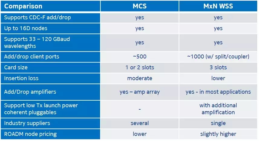 Figure 3) Comparison Summary