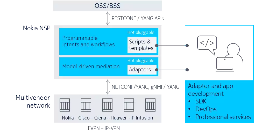 Nokia NSP model-driven management principles for multivendor support