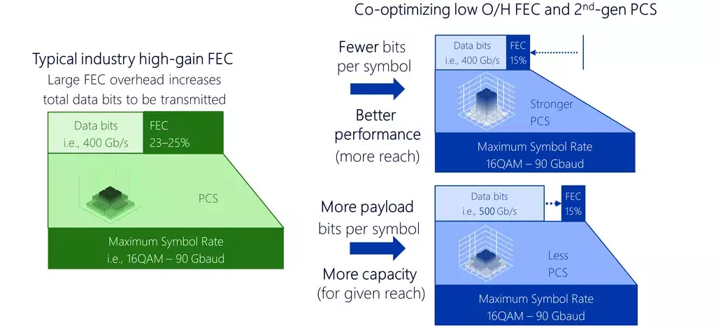 Figure 2:  Benefits of co-optimizing second-generation PCS with low-overhead FEC