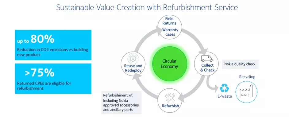 Sustainable Value Creation with Refurbishment Service