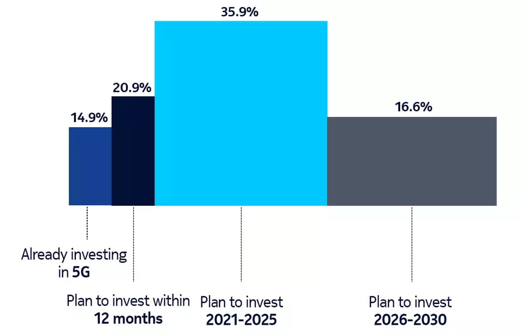 5g investment graph