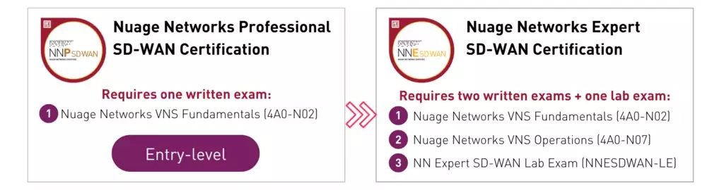 Nuage SD WAN Certification requirements