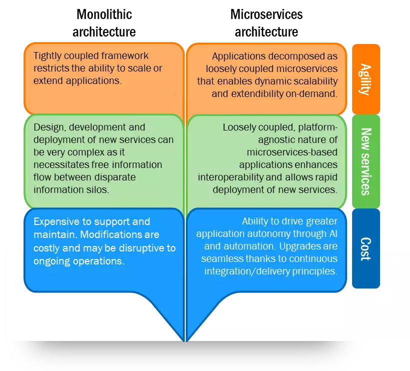 Key advantages of microservices architecture over monolithic frameworks 