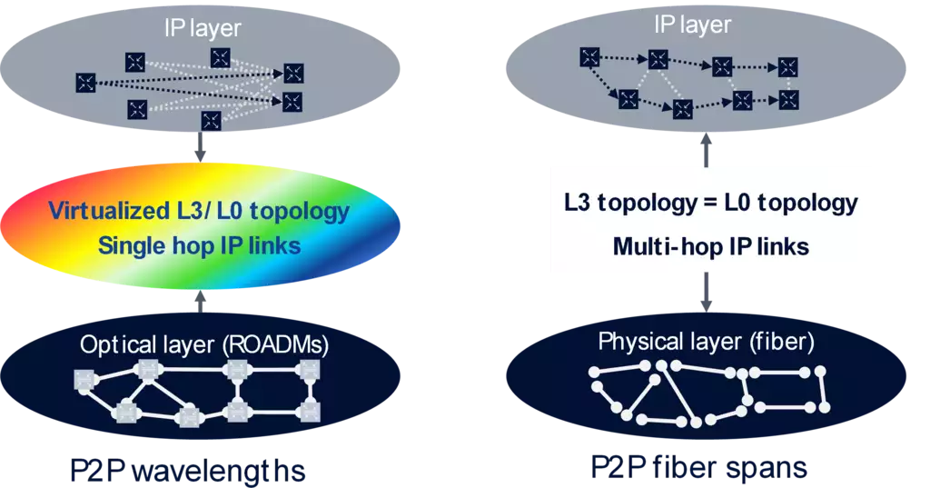 Figure 1.  Virtualizing the fiber network with ROADMs