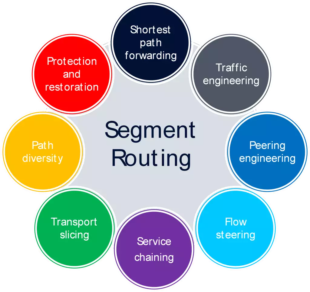 Figure 1. Segment routing applications