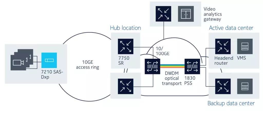 Figure 1. A blueprint for a generic CCTV network