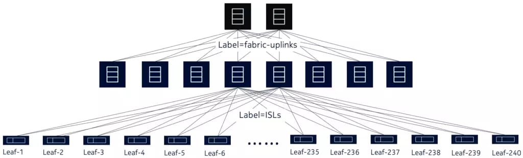 Figure 1. A typical mesh network for a data center