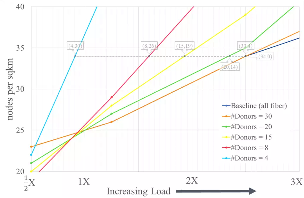 The plot of BS density as a function of UE load