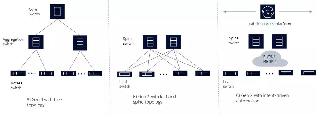 Figure 2. Three generations of data center network architectures