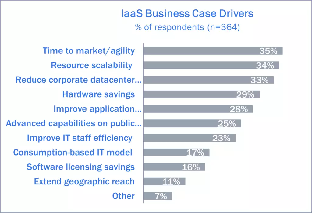 IaaS Business Case Drivers 