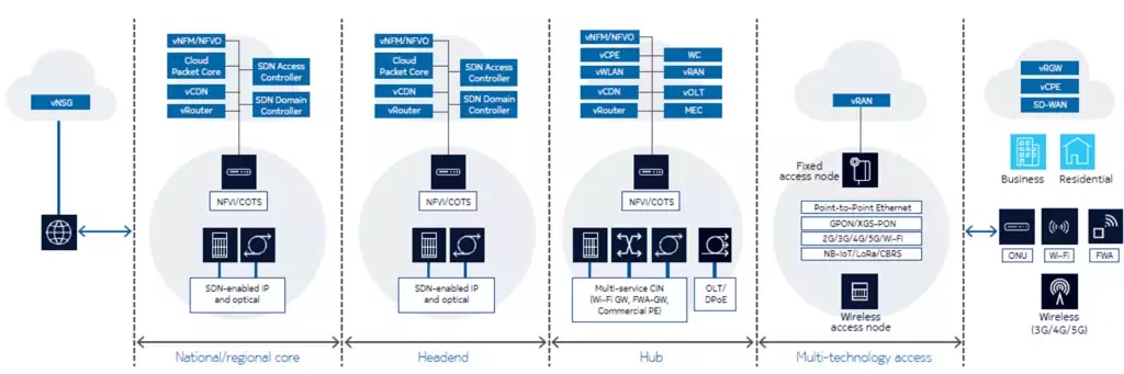 The increasing complexity of MSO networks – virtualized and distributed – challenges assurance systems