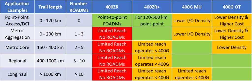 Table 1. Optimizing capacity, reach and link cost
