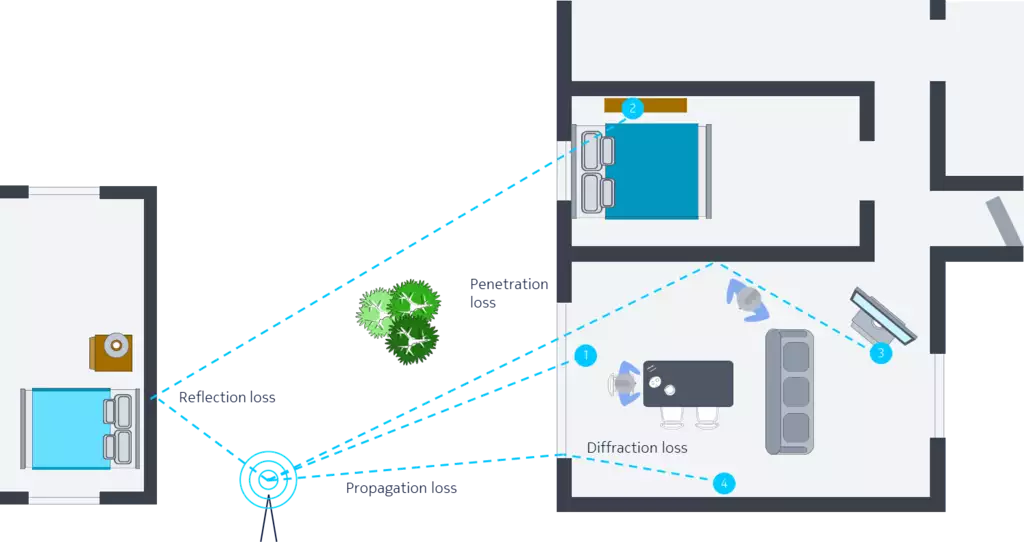 Figure 1: mmWave signal loss and self-install challenges